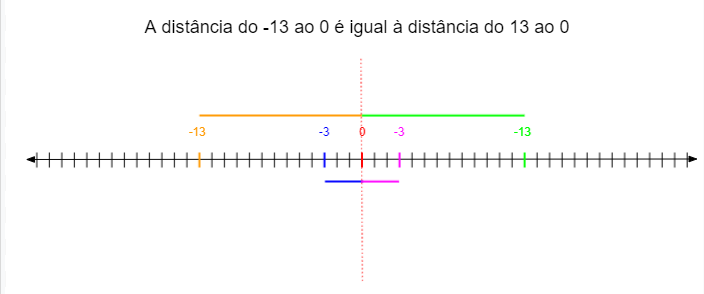 REGRA DE SINAIS (JOGO DE SINAIS) - Matemática