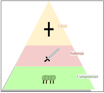 feudalismo - pirâmide social