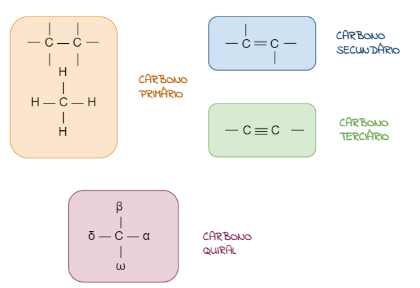 Química Orgânica - classificação de carbonos