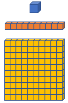 Sistema de numeração decimal - blocos de contagem