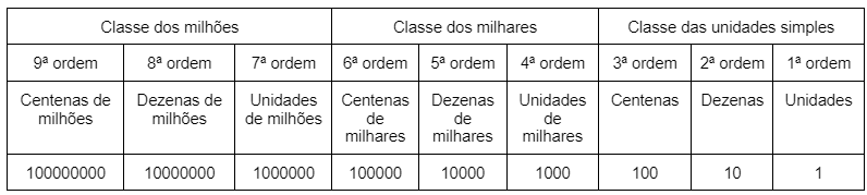 Sistema de numeração decimal - tabela de classes e ordens