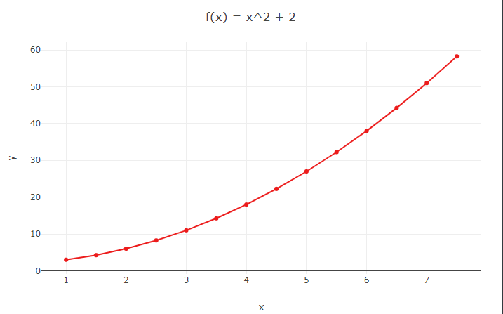 gráfico de função quadrática